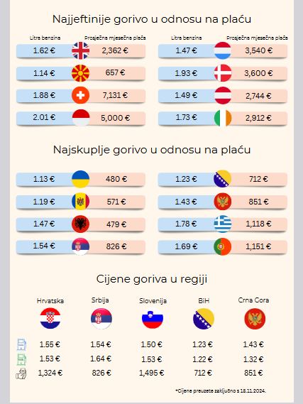 Gorivo u odnosu na platu