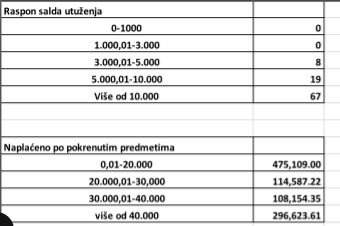 Naplata potraživanja JKP Naissus